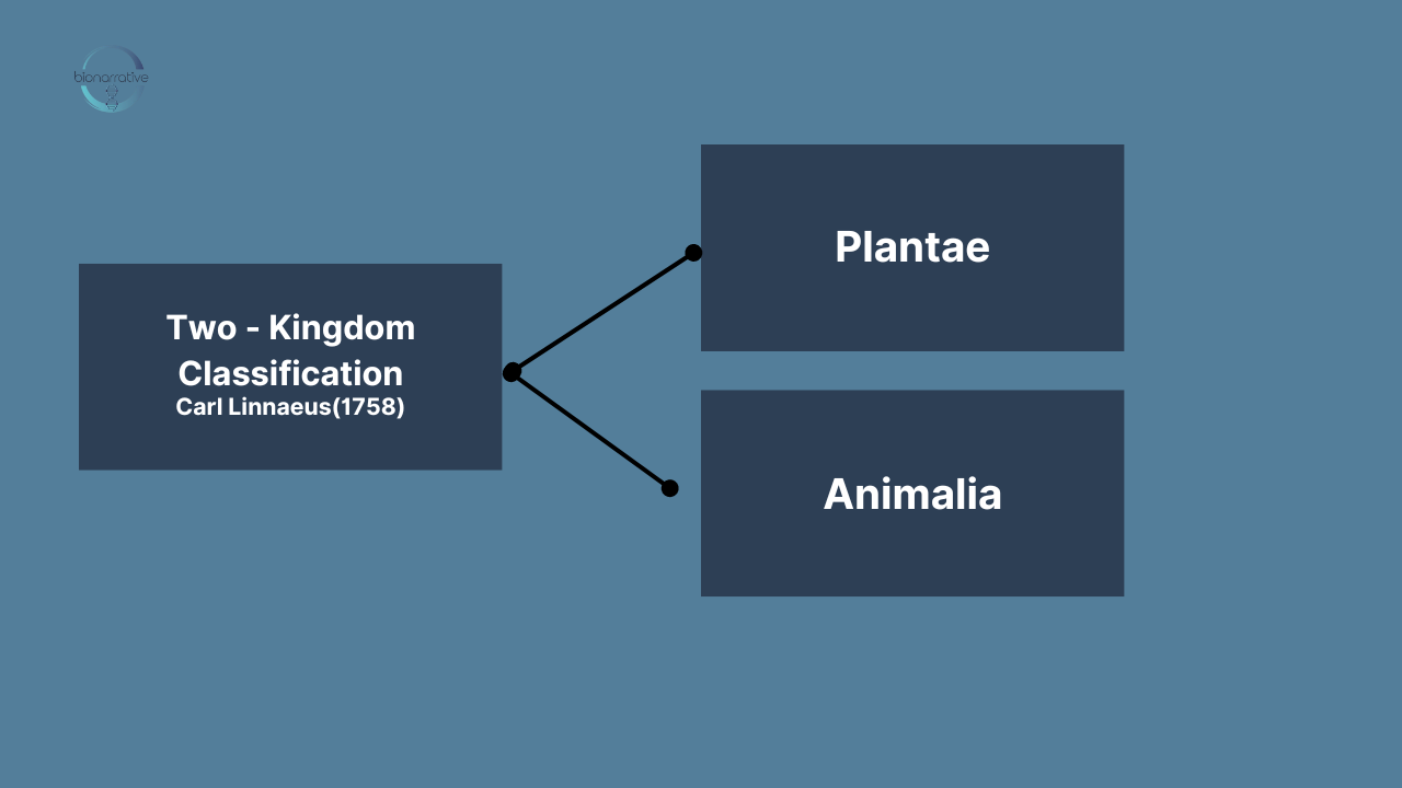 Two kingdom Classification